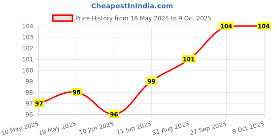 industrybuying.com AMPHENOL ANYTEK TERMINAL BLOCK PLUGGABLE, 2 POSITION, 24-12AWG, 20020008-H021B01LF amphenol anytek Price History Graph from 18 May 2025 to 8 Oct 2025