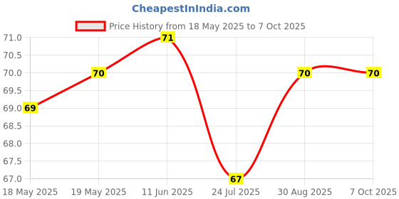 industrybuying.com AMPHENOL ANYTEK TERMINAL BLOCK PLUGGABLE, 2 POSITION, 26-16AWG, 20020004-D021B01LF amphenol anytek Price History Graph from 18 May 2025 to 6 Oct 2025