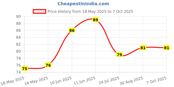 industrybuying.com AMPHENOL ANYTEK TERMINAL BLOCK PLUGGABLE, 2 POSITION, 28-16AWG, 20020008-C021B01LF amphenol anytek Price History Graph from 18 May 2025 to 6 Oct 2025