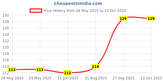 industrybuying.com AMPHENOL ANYTEK TERMINAL BLOCK, PLUGGABLE, 2POS, 12AWG, EO0201000000G amphenol anytek Price History Graph from 18 May 2025 to 11 Oct 2025