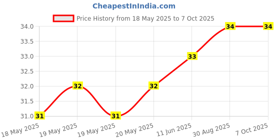 industrybuying.com AMPHENOL ANYTEK TERMINAL BLOCK, PLUGGABLE, 2POS, 12AWG, N50200300000G amphenol anytek Price History Graph from 18 May 2025 to 6 Oct 2025