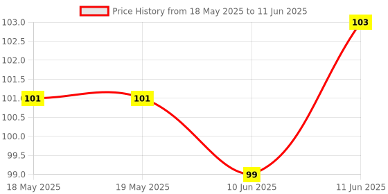 industrybuying.com AMPHENOL ANYTEK TERMINAL BLOCK, PLUGGABLE, 2POS, 12AWG, TJ0251030000G amphenol anytek Price History Graph from 18 May 2025 to 11 Jun 2025