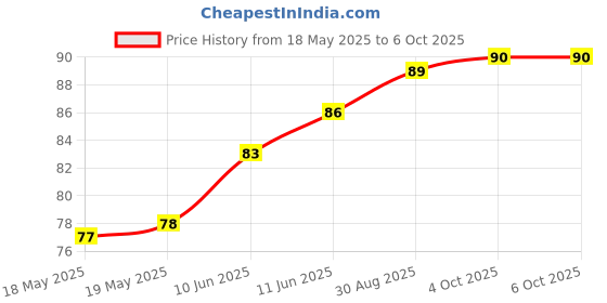 industrybuying.com AMPHENOL ANYTEK TERMINAL BLOCK, PLUGGABLE, 2POS, 14AWG, TY0201000000G amphenol anytek Price History Graph from 18 May 2025 to 5 Oct 2025