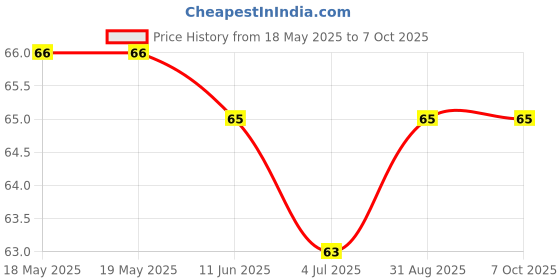 industrybuying.com AMPHENOL ANYTEK TERMINAL BLOCK, PLUGGABLE, 2POS, 16AWG, 20020004-C022B01LF amphenol anytek Price History Graph from 18 May 2025 to 6 Oct 2025