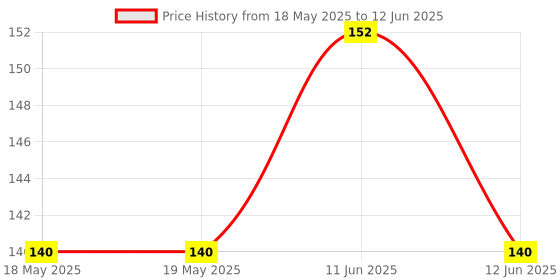industrybuying.com AMPHENOL ANYTEK TERMINAL BLOCK, PLUGGABLE, 2POS, 16AWG, TT0201000000G amphenol anytek Price History Graph from 18 May 2025 to 12 Jun 2025