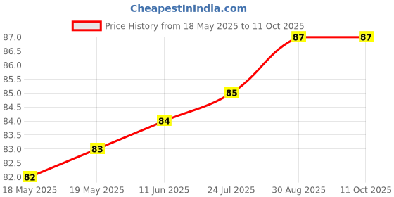 industrybuying.com AMPHENOL ANYTEK TERMINAL BLOCK, PLUGGABLE, 2POS, 18AWG, NS0200C0001AG amphenol anytek Price History Graph from 18 May 2025 to 10 Oct 2025