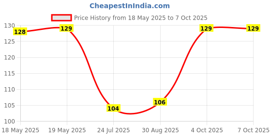 industrybuying.com AMPHENOL ANYTEK TERMINAL BLOCK PLUGGABLE, 3 POSITION, 26-16AWG, 20020004-C031B01LF amphenol anytek Price History Graph from 18 May 2025 to 7 Oct 2025