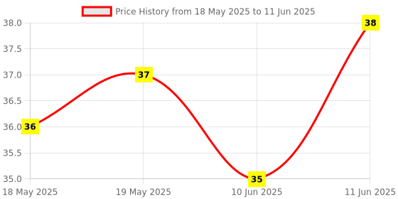 industrybuying.com AMPHENOL ANYTEK TERMINAL BLOCK, PLUGGABLE, 3POS, 12AWG, N50300500000G amphenol anytek Price History Graph from 18 May 2025 to 11 Jun 2025