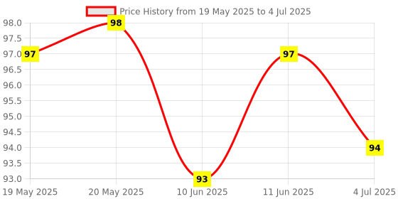 industrybuying.com AMPHENOL ANYTEK TERMINAL BLOCK, PLUGGABLE, 3POS, 16AWG, 20020004-C032B01LF amphenol anytek Price History Graph from 19 May 2025 to 4 Jul 2025