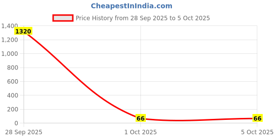 industrybuying.com AMPHENOL ANYTEK TERMINAL BLOCK, PLUGGABLE, 4 POSITION, 20020107-C041A01LF amphenol anytek Price History Graph from 28 Sep 2025 to 5 Oct 2025