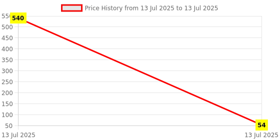 industrybuying.com AMPHENOL ANYTEK TERMINAL BLOCK, PLUGGABLE, 4 POSITION, 20020110-C041A01LF amphenol anytek Price History Graph from 13 Jul 2025 to 13 Jul 2025