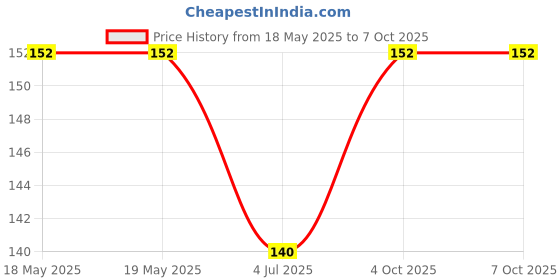 industrybuying.com AMPHENOL ANYTEK TERMINAL BLOCK PLUGGABLE, 4 POSITION, 28-16AWG, 20020008-C041B01LF amphenol anytek Price History Graph from 18 May 2025 to 7 Oct 2025