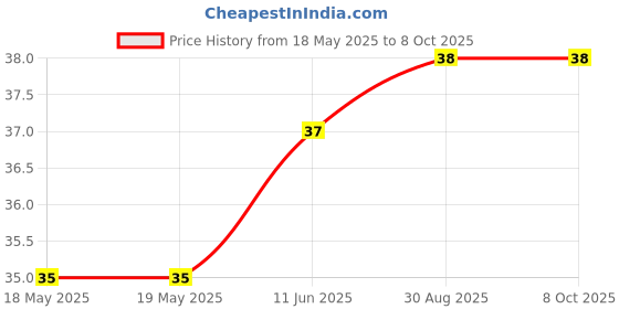 industrybuying.com AMPHENOL ANYTEK TERMINAL BLOCK, PLUGGABLE, 4POS, 12AWG, N50410500000G amphenol anytek Price History Graph from 18 May 2025 to 7 Oct 2025