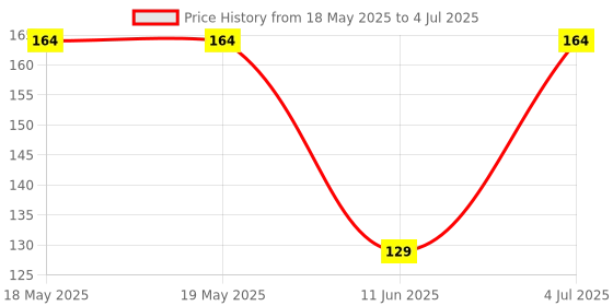 industrybuying.com AMPHENOL ANYTEK TERMINAL BLOCK, PLUGGABLE, 4POS, 14AWG, TY0401000000G amphenol anytek Price History Graph from 18 May 2025 to 4 Jul 2025