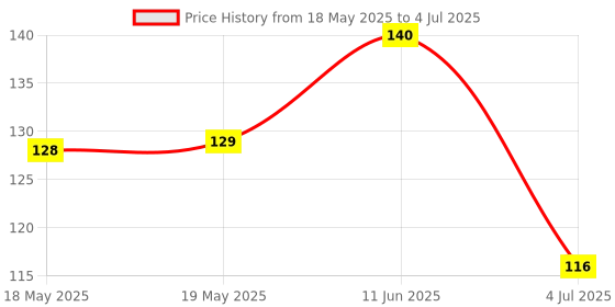 industrybuying.com AMPHENOL ANYTEK TERMINAL BLOCK, PLUGGABLE, 4POS, 16AWG, 20020004-C042B01LF amphenol anytek Price History Graph from 18 May 2025 to 4 Jul 2025