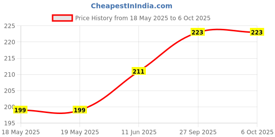 industrybuying.com AMPHENOL ANYTEK TERMINAL BLOCK, PLUGGABLE, 4POS, 16AWG, NL04100200G0G amphenol anytek Price History Graph from 18 May 2025 to 6 Oct 2025
