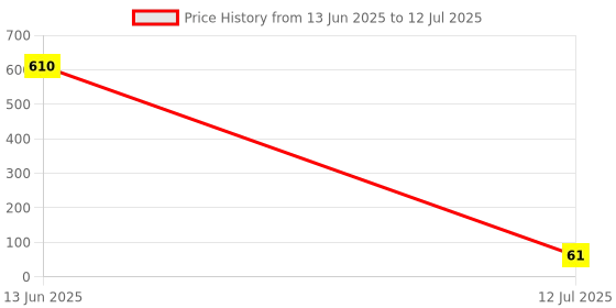 industrybuying.com AMPHENOL ANYTEK TERMINAL BLOCK, PLUGGABLE, 5 POSITION, 20020107-C051A01LF amphenol anytek Price History Graph from 13 Jun 2025 to 12 Jul 2025