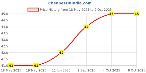 industrybuying.com AMPHENOL ANYTEK TERMINAL BLOCK, PLUGGABLE, 5POS, 12AWG, N50500400000G amphenol anytek Price History Graph from 18 May 2025 to 8 Oct 2025