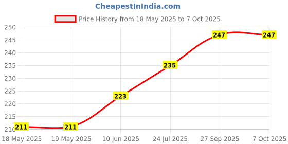 industrybuying.com AMPHENOL ANYTEK TERMINAL BLOCK, PLUGGABLE, 5POS, 12AWG, TJ0551530000G amphenol anytek Price History Graph from 18 May 2025 to 7 Oct 2025