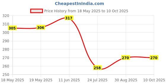 industrybuying.com AMPHENOL ANYTEK TERMINAL BLOCK, PLUGGABLE, 6POS, 12AWG, EO0601000000G amphenol anytek Price History Graph from 18 May 2025 to 9 Oct 2025