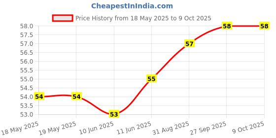 industrybuying.com AMPHENOL ANYTEK TERMINAL BLOCK, PLUGGABLE, 6POS, 12AWG, N50610400000G amphenol anytek Price History Graph from 18 May 2025 to 8 Oct 2025