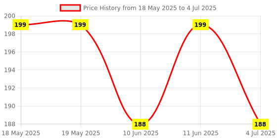 industrybuying.com AMPHENOL ANYTEK TERMINAL BLOCK, PLUGGABLE, 6POS, 16AWG, 20020004-C062B01LF amphenol anytek Price History Graph from 18 May 2025 to 4 Jul 2025