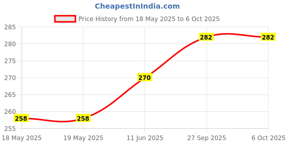 industrybuying.com AMPHENOL ANYTEK TERMINAL BLOCK, PLUGGABLE, 6POS, 16AWG, NL06100200G0G amphenol anytek Price History Graph from 18 May 2025 to 6 Oct 2025