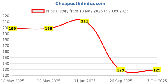 industrybuying.com AMPHENOL ANYTEK TERMINAL BLOCK, PLUGGABLE, 6POS, 16AWG, TJ0631030000G amphenol anytek Price History Graph from 18 May 2025 to 7 Oct 2025