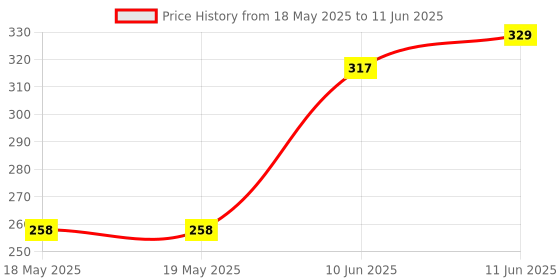 industrybuying.com AMPHENOL ANYTEK TERMINAL BLOCK, PLUGGABLE, 7POS, 12AWG, TJ0751530000G amphenol anytek Price History Graph from 18 May 2025 to 11 Jun 2025