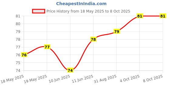 industrybuying.com AMPHENOL ANYTEK TERMINAL BLOCK, PLUGGABLE, 8POS, 12AWG, N50810300000G amphenol anytek Price History Graph from 18 May 2025 to 8 Oct 2025