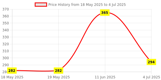 industrybuying.com AMPHENOL ANYTEK TERMINAL BLOCK, PLUGGABLE, 8POS, 12AWG, TJ0851030000G amphenol anytek Price History Graph from 18 May 2025 to 4 Jul 2025