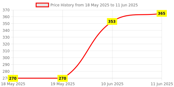 industrybuying.com AMPHENOL ANYTEK TERMINAL BLOCK, PLUGGABLE, 8POS, 12AWG, TJ0851530000G amphenol anytek Price History Graph from 18 May 2025 to 11 Jun 2025