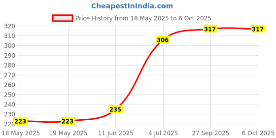 industrybuying.com AMPHENOL ANYTEK TERMINAL BLOCK PLUGGABLE, 9 POSITION, 26-16AWG, 20020004-C091B01LF amphenol anytek Price History Graph from 18 May 2025 to 6 Oct 2025