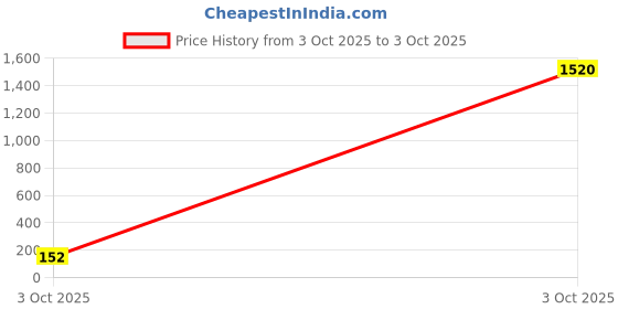 industrybuying.com AMPHENOL ANYTEK TERMINAL BLOCK, R/A HEADER, 10POS, TH, NR101A010000G amphenol anytek Price History Graph from 3 Oct 2025 to 3 Oct 2025