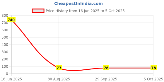 industrybuying.com AMPHENOL ANYTEK TERMINAL BLOCK, WTB, 2POS, 26-16AWG, TH, TO0201520000G amphenol anytek Price History Graph from 16 Jun 2025 to 5 Oct 2025
