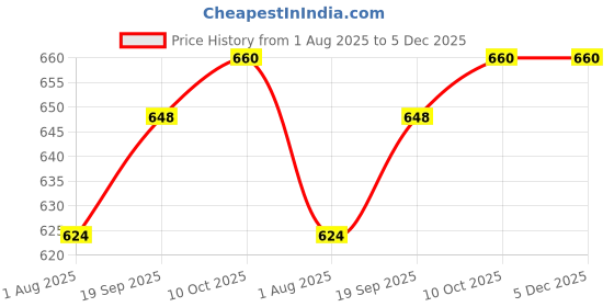 industrybuying.com AMPHENOL AUDIO MINI XLR CONN, PLUG, 3POS, PANEL, AG3MCC. amphenol audio Price History Graph from 1 Aug 2025 to 4 Dec 2025