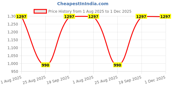 industrybuying.com AMPHENOL AUDIO MINI XLR CONN, RCPT, 3POS, PANEL, AG3FCRV. amphenol audio Price History Graph from 1 Aug 2025 to 30 Nov 2025