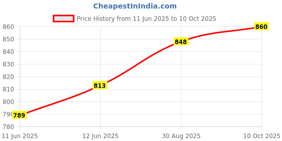 industrybuying.com AMPHENOL AUDIO SOCKET, XLR, FREE, BLACK GOLD, 4WAY, AX4FB-AU amphenol audio Price History Graph from 11 Jun 2025 to 10 Oct 2025