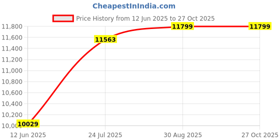 industrybuying.com AMPHENOL CABLES ON DEMAND CABLE ASSY, MINI SAS HD PLUG-PLUG, 1M, CS-SASMINIHD2-001 amphenol cables on demand Price History Graph from 12 Jun 2025 to 26 Oct 2025
