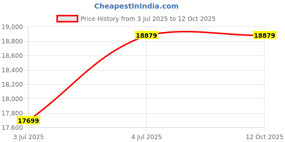 industrybuying.com AMPHENOL CABLES ON DEMAND CABLE ASSY, MINI SAS HD PLUG-PLUG, 3M, CS-SASMINIHD2-003 amphenol cables on demand Price History Graph from 3 Jul 2025 to 11 Oct 2025