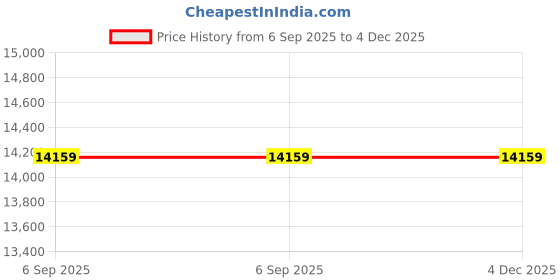 industrybuying.com AMPHENOL CABLES ON DEMAND CABLE ASSY, MINI SAS PLUG-HD PLUG, 2M, CS-SASMINTOHD-002 amphenol cables on demand Price History Graph from 6 Sep 2025 to 3 Dec 2025