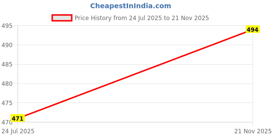 industrybuying.com AMPHENOL CABLES ON DEMAND ENET CABLE, CAT6, RJ45 PLUG-PLUG, 1FT, MP-64RJ4528GB-001 amphenol cables on demand Price History Graph from 24 Jul 2025 to 21 Nov 2025