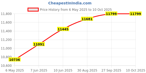 industrybuying.com AMPHENOL CABLES ON DEMAND IEEE-488 GPIB 24P PLUG-RCPT, 300MM, GRY, GP-IE515546DS-000.3 amphenol cables on demand Price History Graph from 6 May 2025 to 9 Oct 2025