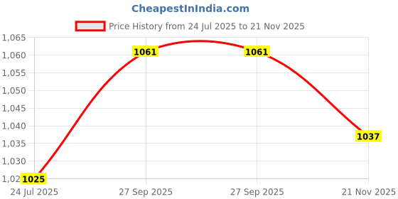 industrybuying.com AMPHENOL CABLES ON DEMAND PATCH CABLE, RJ45 PLUG, 9 , BLACK, MP-64RJ45UNNK-009 amphenol cables on demand Price History Graph from 24 Jul 2025 to 21 Nov 2025