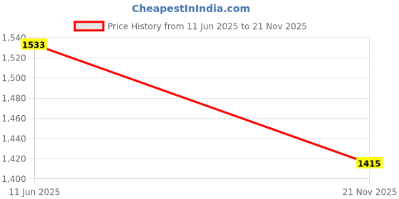industrybuying.com AMPHENOL CABLES ON DEMAND RF CABLE ASSEMBLY, BNC STR PLUG, 6", CO-058BNCX200-000.6 amphenol cables on demand Price History Graph from 11 Jun 2025 to 21 Nov 2025