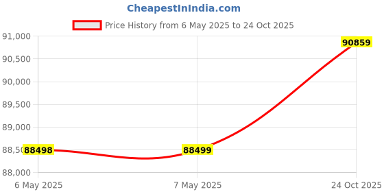 industrybuying.com AMPHENOL CANADA Cable Assy, Micro D Rcpt-Free End, 72", M83513/04-H14N amphenol canada Price History Graph from 6 May 2025 to 24 Oct 2025