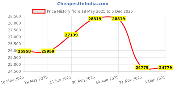 industrybuying.com AMPHENOL CANADA Micro-D Sub Conn, Plug, 15Pos, Th, M83513/22-B01NP amphenol canada Price History Graph from 18 May 2025 to 5 Dec 2025