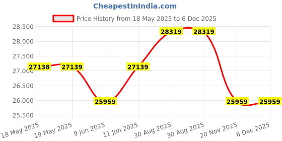 industrybuying.com AMPHENOL CANADA Micro-D Sub Conn, Plug, 25Pos, Th, M83513/28-D01CP amphenol canada Price History Graph from 18 May 2025 to 5 Dec 2025