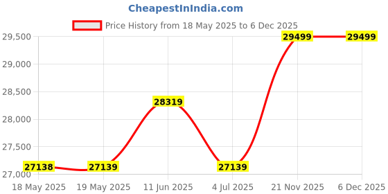 industrybuying.com AMPHENOL CANADA Micro-D Sub Conn, R/A Rcpt, 15Pos, Th, M83513/13-B01PW amphenol canada Price History Graph from 18 May 2025 to 5 Dec 2025