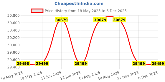 industrybuying.com AMPHENOL CANADA Micro-D Sub Conn, R/A Rcpt, 51Pos, Th, M83513/14-G01CW amphenol canada Price History Graph from 18 May 2025 to 5 Dec 2025